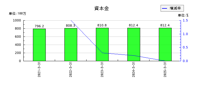 ココペリの資本金の推移