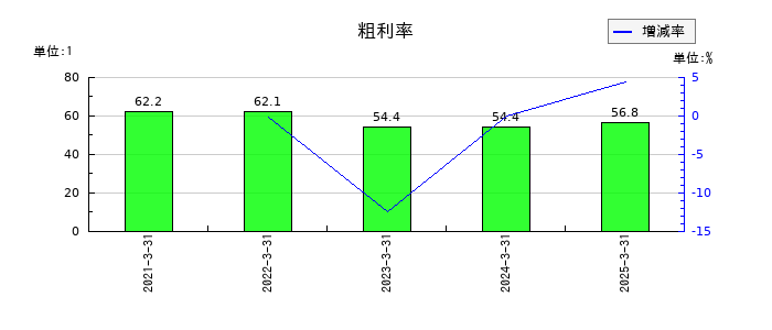 ココペリの粗利率の推移