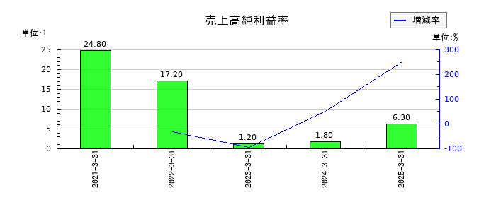 ココペリの売上高純利益率の推移