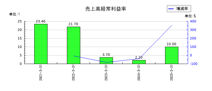 ココペリの売上高経常利益率の推移