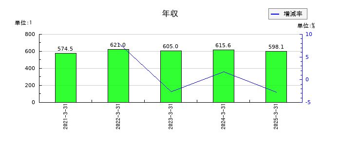 ココペリの年収の推移