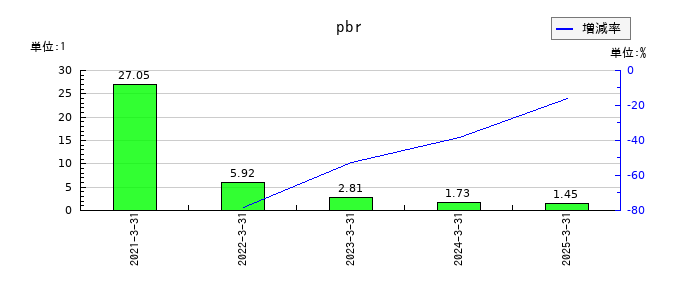 ココペリのpbrの推移
