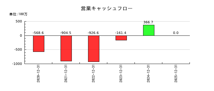 ヤプリの営業キャッシュフロー推移
