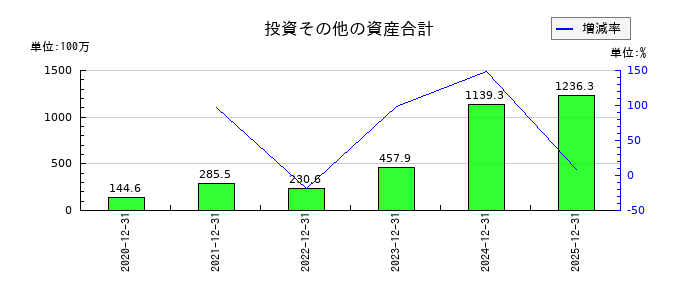 ヤプリの投資その他の資産合計の推移