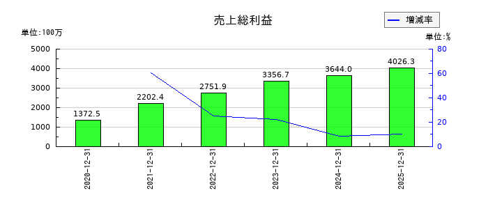 ヤプリの売上総利益の推移