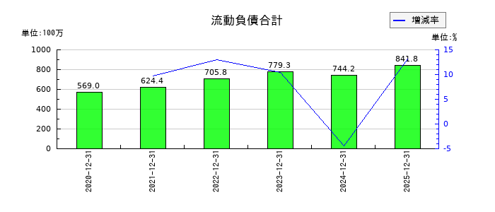 ヤプリの流動負債合計の推移