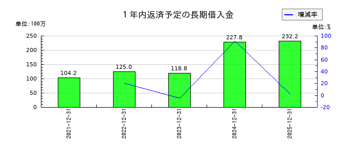 ヤプリの１年内返済予定の長期借入金の推移