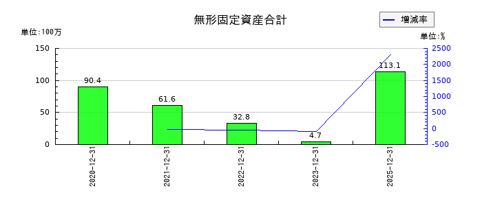 ヤプリの無形固定資産合計の推移