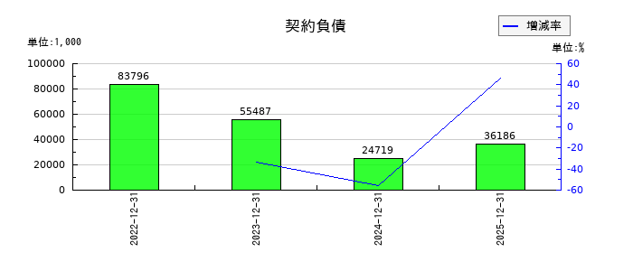 ヤプリの契約負債の推移