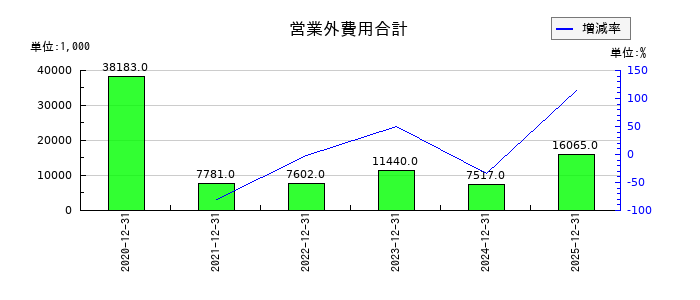 ヤプリの営業外費用合計の推移