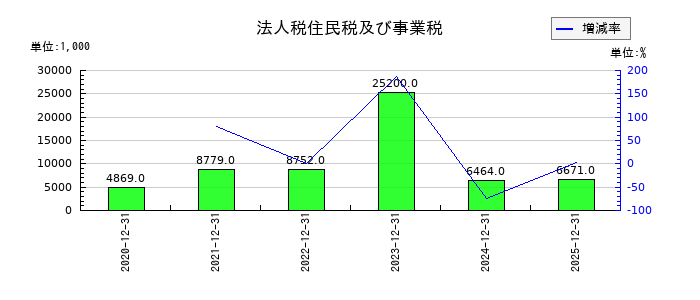 ヤプリの法人税住民税及び事業税の推移
