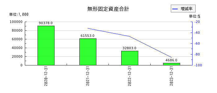 ヤプリの新株予約権の推移