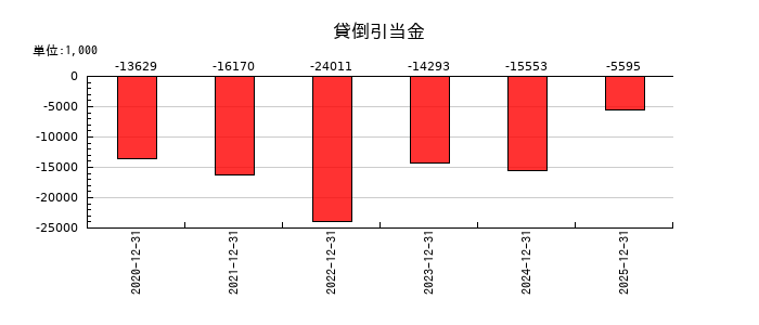 ヤプリの貸倒引当金の推移