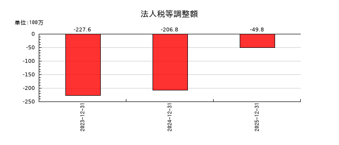 ヤプリの法人税等調整額の推移