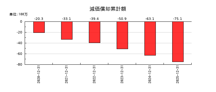 ヤプリの減価償却累計額の推移
