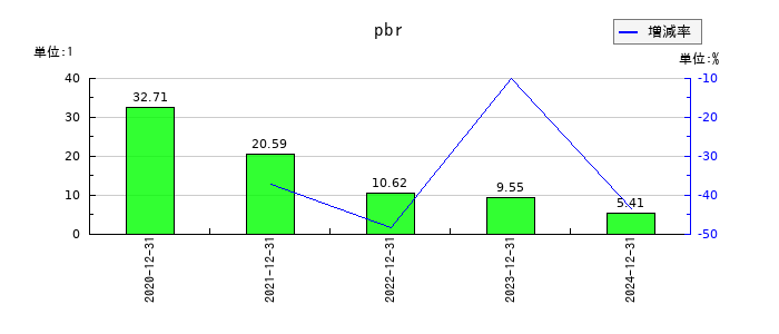ヤプリのpbrの推移