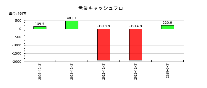 エネチェンジ（ENECHANGE）の営業キャッシュフロー推移