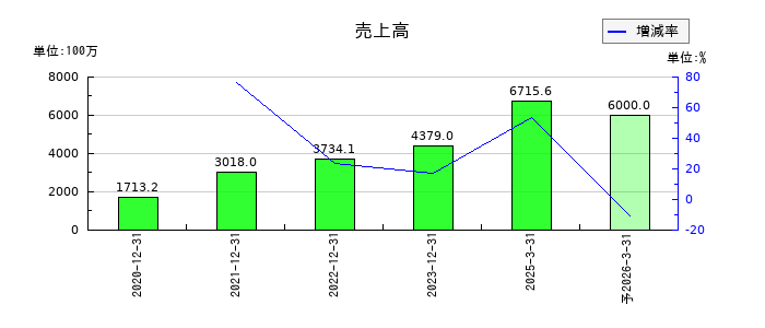 エネチェンジ（ENECHANGE）の通期の売上高推移