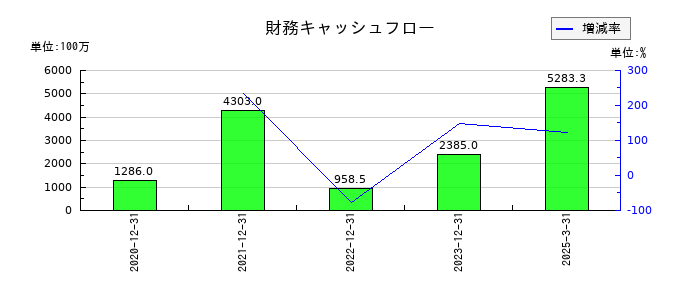 エネチェンジ（ENECHANGE）の財務キャッシュフロー推移