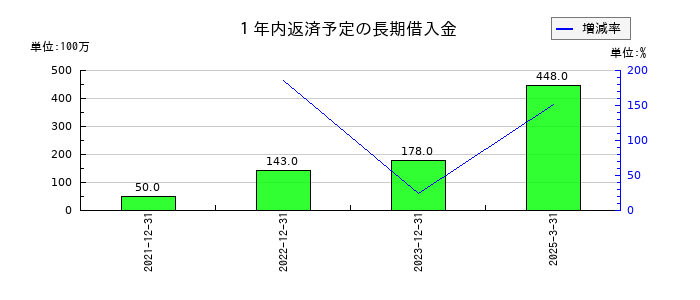 エネチェンジ（ENECHANGE）の１年内返済予定の長期借入金の推移