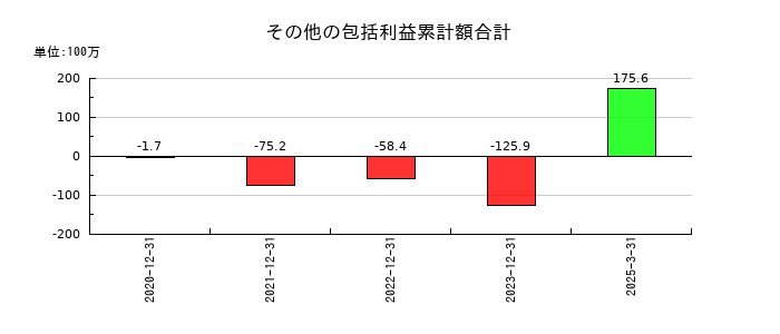エネチェンジ（ENECHANGE）のその他の包括利益累計額合計の推移