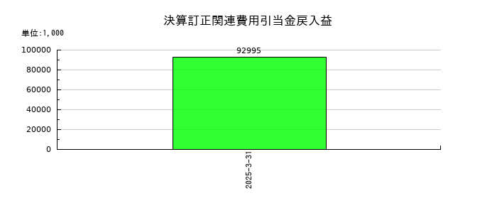 エネチェンジ（ENECHANGE）の決算訂正関連費用引当金戻入益の推移