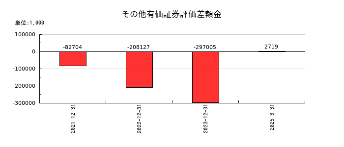 エネチェンジ（ENECHANGE）のその他有価証券評価差額金の推移