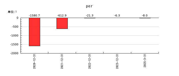 エネチェンジ（ENECHANGE）のperの推移