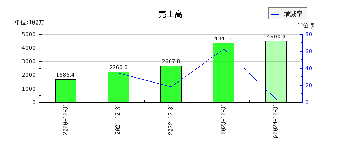カイゼンプラットフォーム（Kaizen Platform）の通期の売上高推移