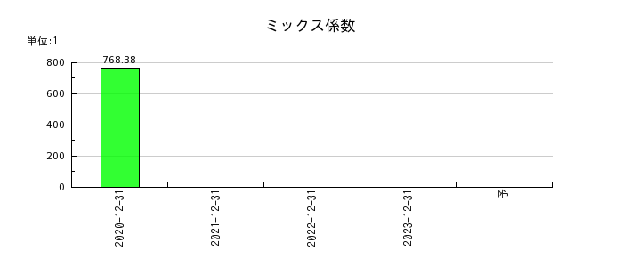 カイゼンプラットフォーム（Kaizen Platform）のミックス係数の推移