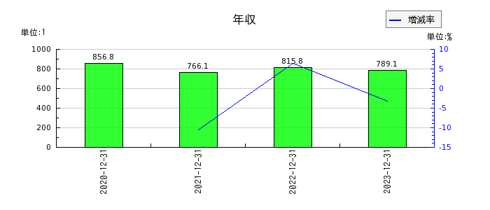 カイゼンプラットフォーム（Kaizen Platform）の年収の推移