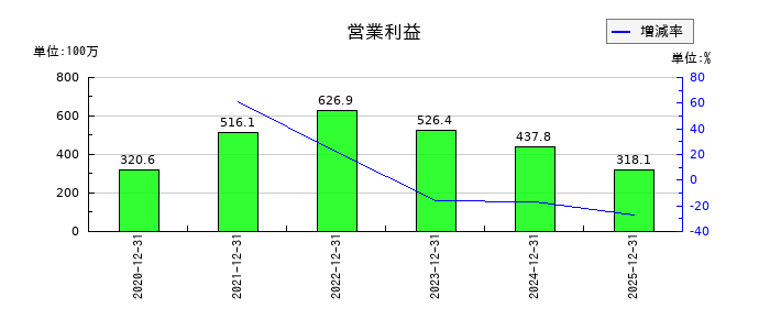 グローバルインフォメーションの通期の営業利益推移