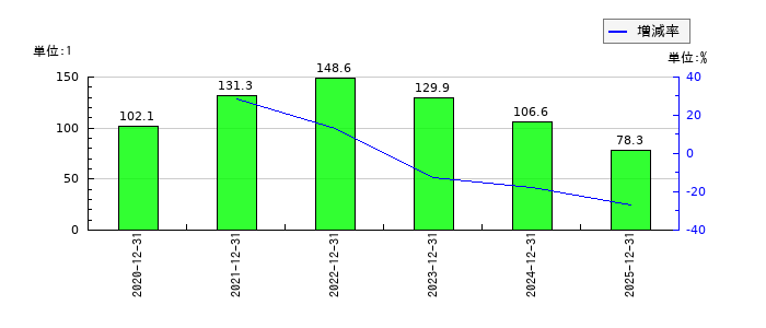グローバルインフォメーションのEPS(一株当たりの利益)推移