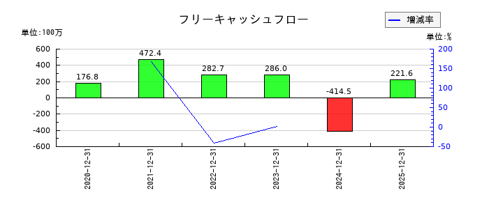 グローバルインフォメーションのフリーキャッシュフロー推移