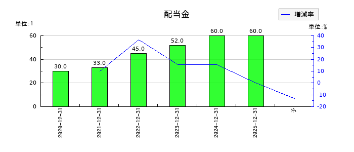 グローバルインフォメーションの年間配当金推移