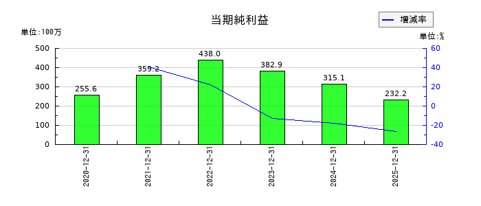 グローバルインフォメーションの通期の純利益推移