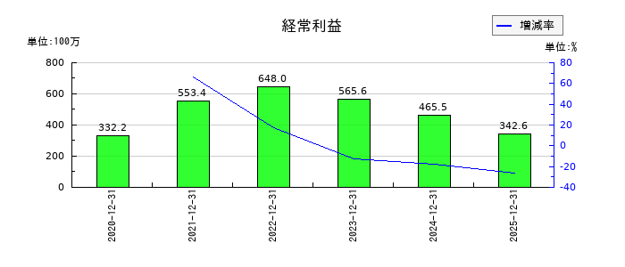 グローバルインフォメーションの通期の経常利益推移