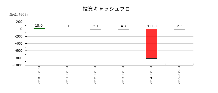 グローバルインフォメーションの投資キャッシュフロー推移