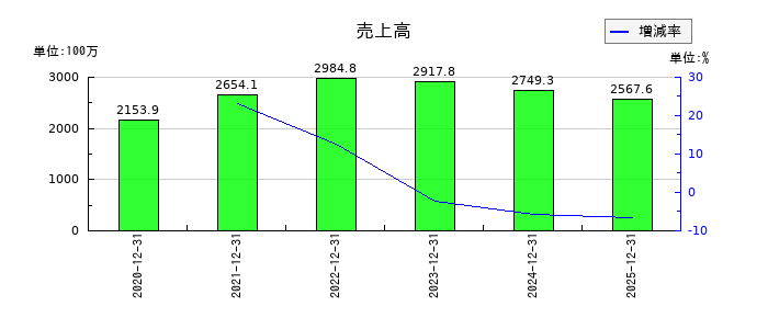 グローバルインフォメーションの通期の売上高推移
