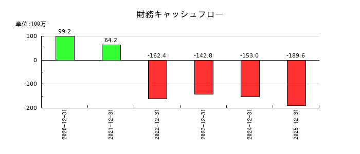 グローバルインフォメーションの財務キャッシュフロー推移