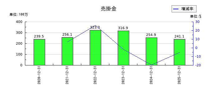 グローバルインフォメーションの売掛金の推移