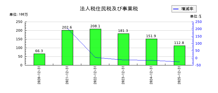 グローバルインフォメーションの法人税住民税及び事業税の推移
