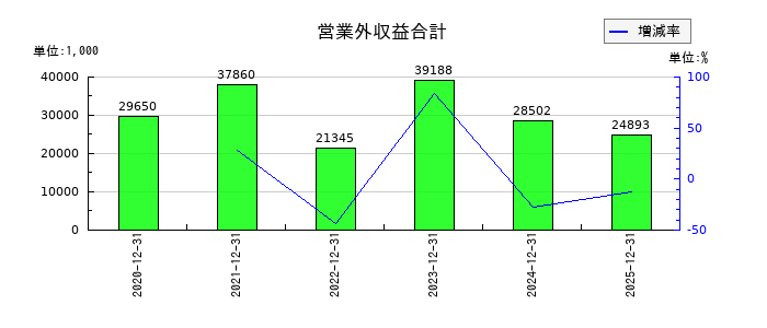グローバルインフォメーションの営業外収益合計の推移