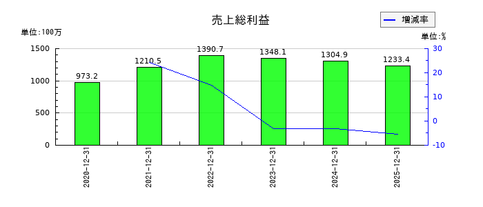 グローバルインフォメーションの売上総利益の推移