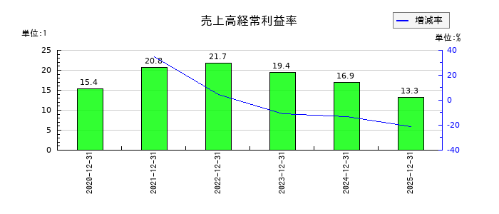 グローバルインフォメーションの売上高経常利益率の推移