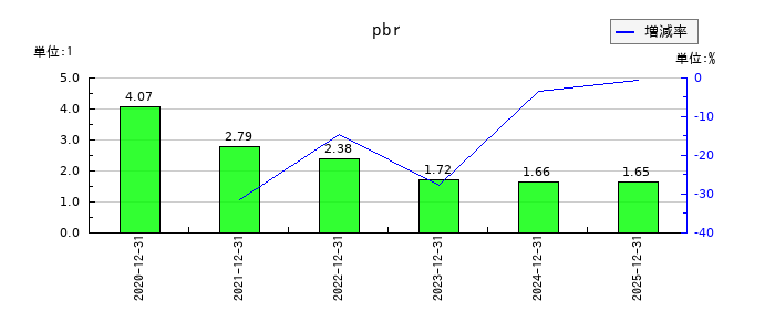 グローバルインフォメーションのpbrの推移