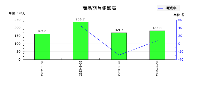 Ｈｉクラテスの商品期首棚卸高の推移