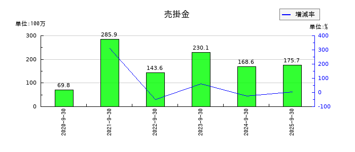 Ｈｉクラテスの商品の推移