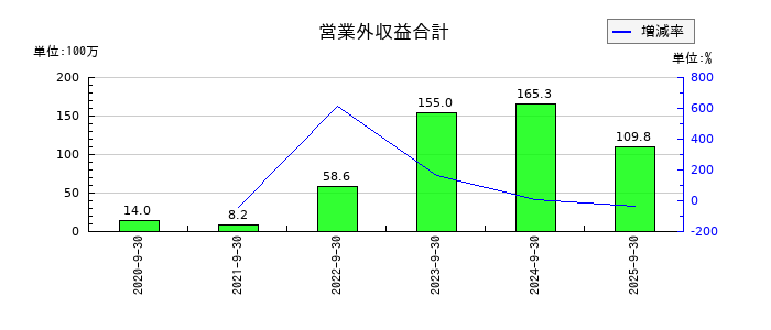 Ｈｉクラテスの営業外収益合計の推移