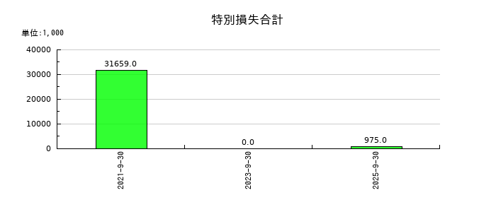 Ｈｉクラテスの構築物純額の推移